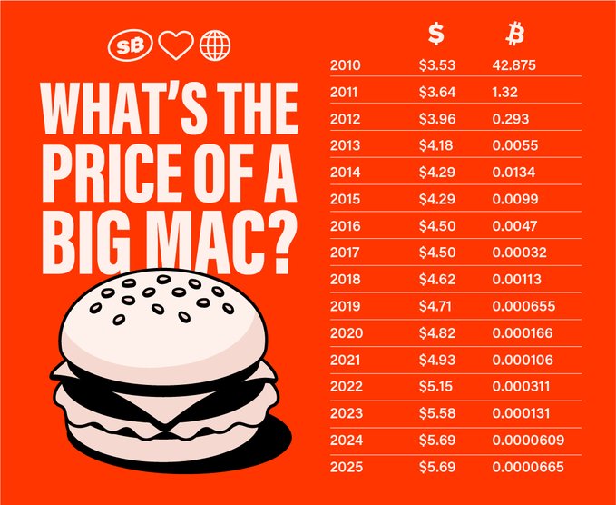 BicMac Prices