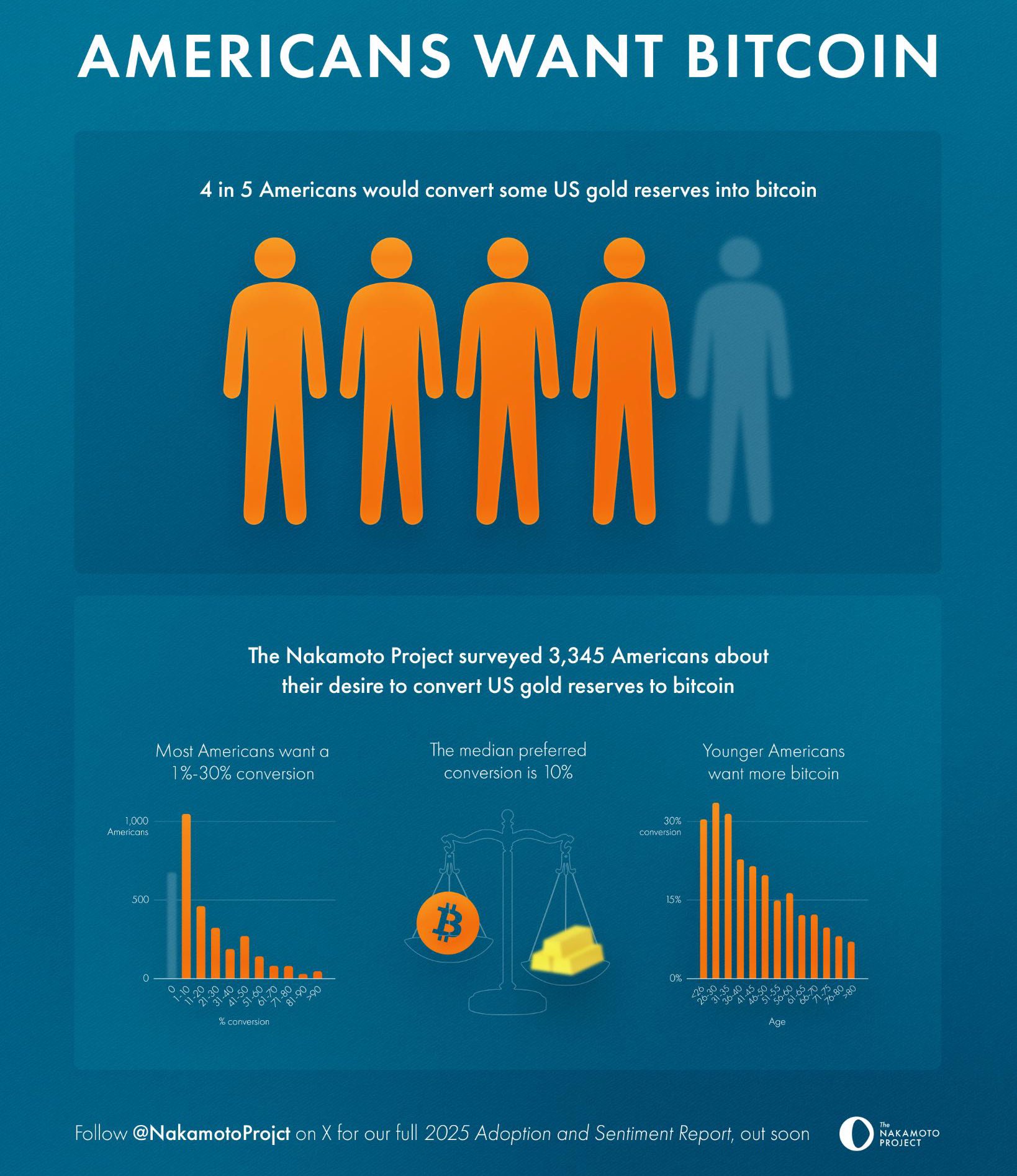 Americans Want Bitcoin