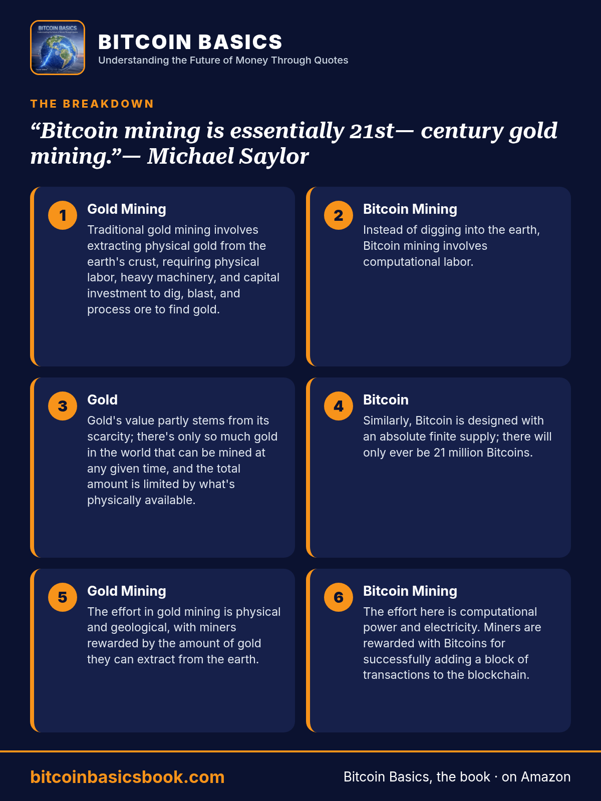 Infographic summarizing “Bitcoin mining is essentially 21st-century gold mining.”— Michael Saylor. Key points: Gold Mining; Bitcoin Mining; Gold; Bitcoin.