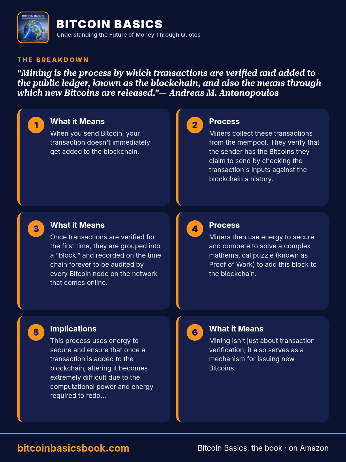 Infographic summarizing “Mining is the process by which transactions are verified and added to the public ledger, known as the blockchain, and also the means through which new Bitcoins are released.”— Andreas M. Antonopoulos. Key points: What it Means; Process; Implications.